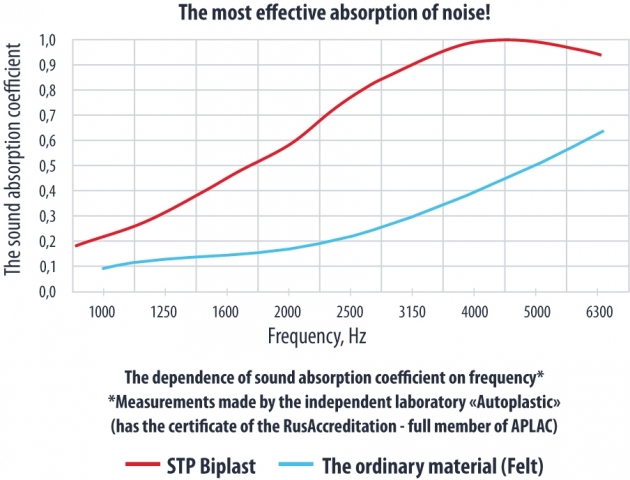 STP Biplast 15 Premium Wave plát